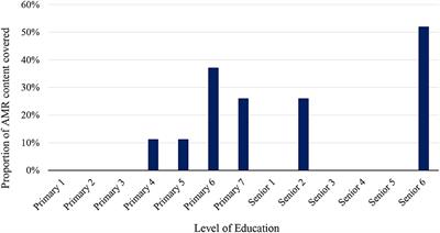 Addressing gaps in AMR awareness in the public: an evidence-based policy brief to guide school curriculum review in Uganda